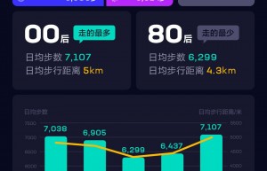 华米科技2021健康报告：国人日均步数小幅上升 睡眠不足更严重